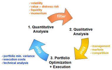 Processus d'investissement